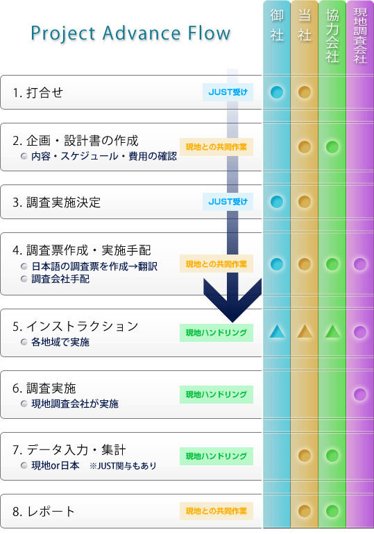 プロジェクト進行フロー