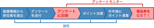 登録後の基本的な流れ