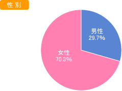 性別