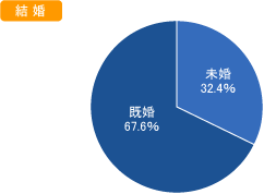 結婚